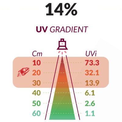 Bo Lights LED UV 14% – Full Spectrum